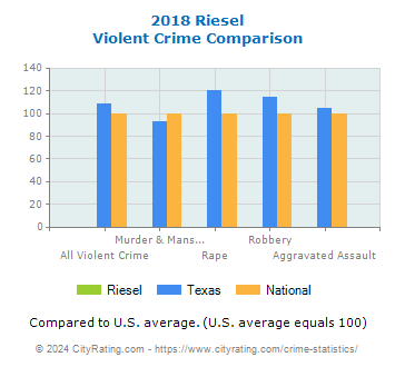 Riesel Violent Crime vs. State and National Comparison