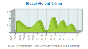 Riesel Violent Crime