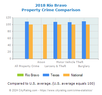 Rio Bravo Property Crime vs. State and National Comparison