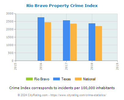 Rio Bravo Property Crime vs. State and National Per Capita