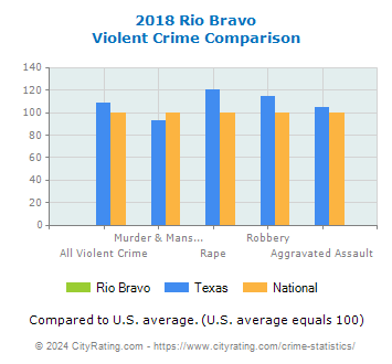 Rio Bravo Violent Crime vs. State and National Comparison
