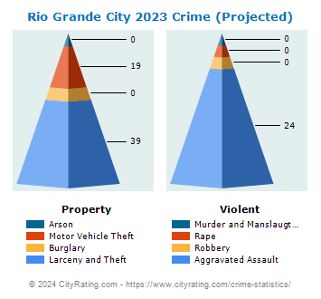 Rio Grande City Crime 2023