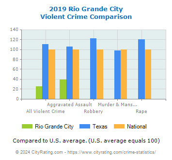 Rio Grande City Violent Crime vs. State and National Comparison