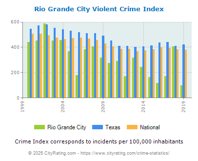 Rio Grande City Violent Crime vs. State and National Per Capita