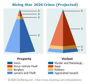 Rising Star Crime 2026