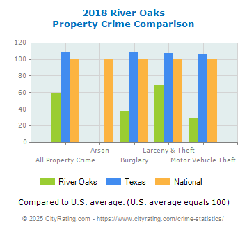 River Oaks Property Crime vs. State and National Comparison