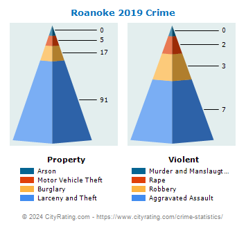 Roanoke Crime 2019
