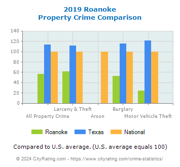 Roanoke Property Crime vs. State and National Comparison