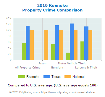 Roanoke Property Crime vs. State and National Comparison