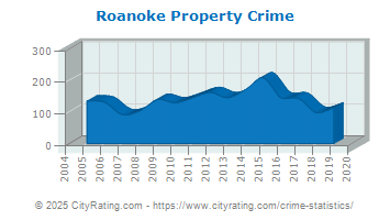 Roanoke Property Crime