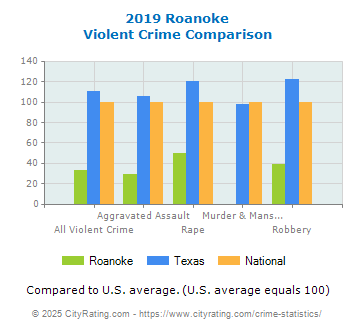 Roanoke Violent Crime vs. State and National Comparison