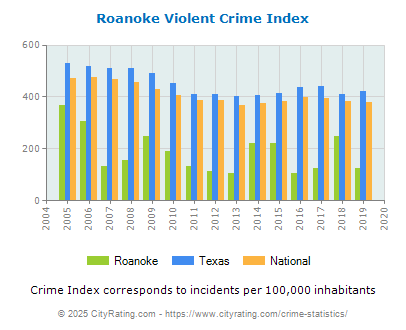 Roanoke Violent Crime vs. State and National Per Capita