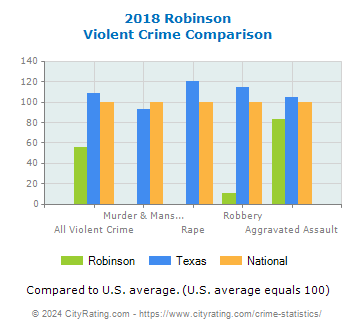 Robinson Violent Crime vs. State and National Comparison