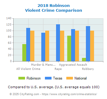 Robinson Violent Crime vs. State and National Comparison