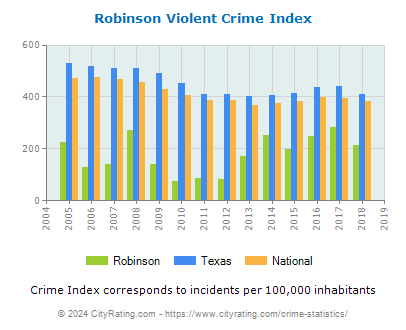 Robinson Violent Crime vs. State and National Per Capita