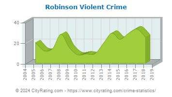 Robinson Violent Crime