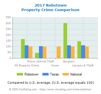 Robstown Property Crime vs. State and National Comparison