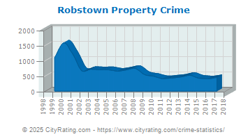 Robstown Property Crime