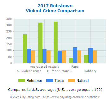 Robstown Violent Crime vs. State and National Comparison