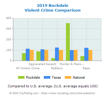 Rockdale Violent Crime vs. State and National Comparison