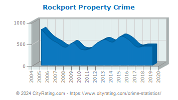 Rockport Property Crime