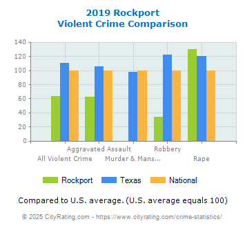 Rockport Violent Crime vs. State and National Comparison