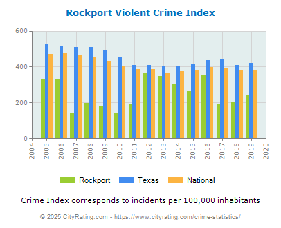 Rockport Violent Crime vs. State and National Per Capita