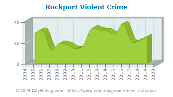 Rockport Violent Crime