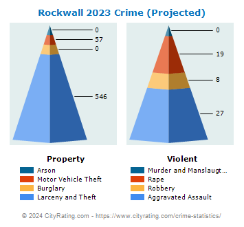 Rockwall Crime 2023