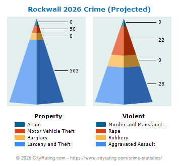 Rockwall Crime 2026
