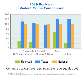 Rockwall Violent Crime vs. State and National Comparison
