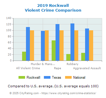 Rockwall Violent Crime vs. State and National Comparison