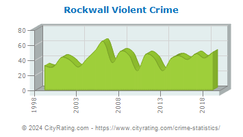 Rockwall Violent Crime