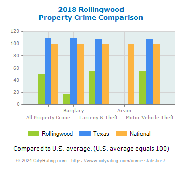 Rollingwood Property Crime vs. State and National Comparison