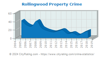 Rollingwood Property Crime