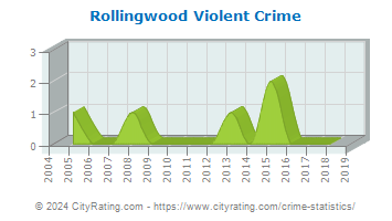 Rollingwood Violent Crime