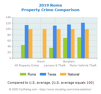 Roma Property Crime vs. State and National Comparison