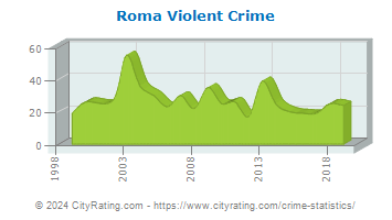 Roma Violent Crime