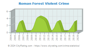 Roman Forest Violent Crime