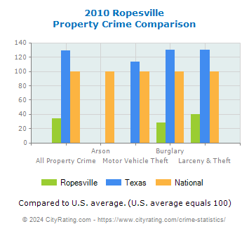 Ropesville Property Crime vs. State and National Comparison