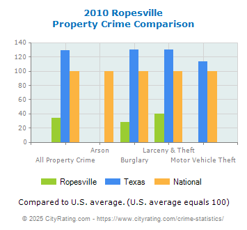 Ropesville Property Crime vs. State and National Comparison