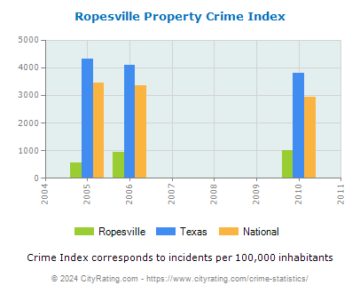 Ropesville Property Crime vs. State and National Per Capita