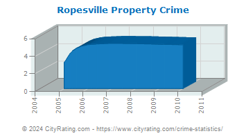Ropesville Property Crime