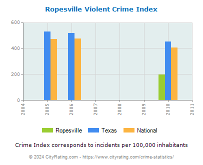 Ropesville Violent Crime vs. State and National Per Capita