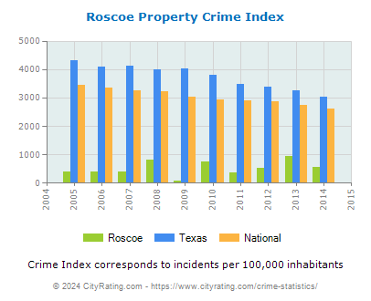 Roscoe Property Crime vs. State and National Per Capita
