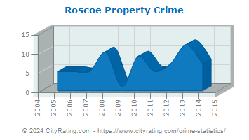 Roscoe Property Crime
