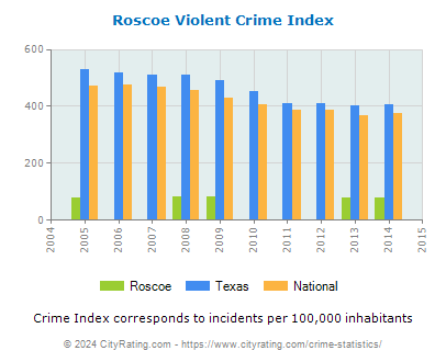 Roscoe Violent Crime vs. State and National Per Capita