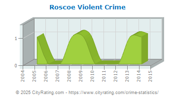 Roscoe Violent Crime