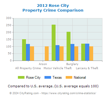 Rose City Property Crime vs. State and National Comparison