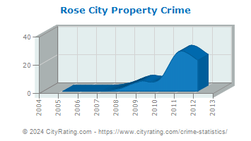 Rose City Property Crime